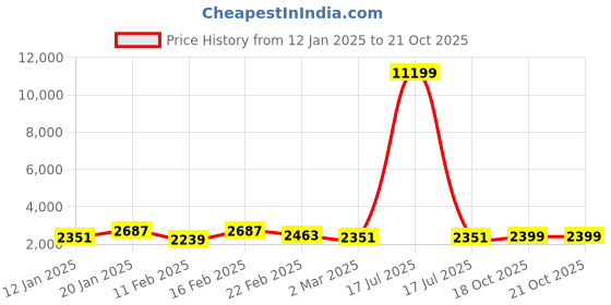 myntra.com Kuber Industries Brown Set of 6 Reusable Drawer Organiser Organisers kuber industries Price History Graph from 12 Jan 2025 to 18 Oct 2025
