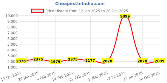 myntra.com Kuber Industries Brown Set of 6 Reusable Drawer Organiser Organisers kuber industries Price History Graph from 12 Jan 2025 to 20 Oct 2025