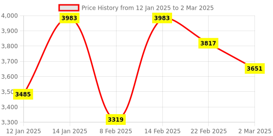 myntra.com Kuber Industries Brown Set of 6 Reusable Drawer Organiser Organisers kuber industries Price History Graph from 12 Jan 2025 to 2 Mar 2025