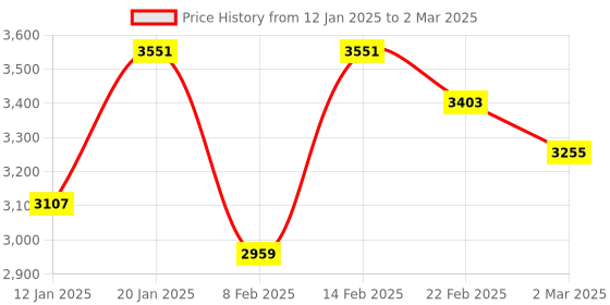 myntra.com Kuber Industries Brown Set of 6 Reusable Drawer Organiser Organisers kuber industries Price History Graph from 12 Jan 2025 to 2 Mar 2025