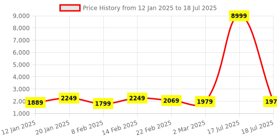 myntra.com Kuber Industries Brown Set of 6 Reusable Drawer Organiser Organisers kuber industries Price History Graph from 12 Jan 2025 to 17 Jul 2025
