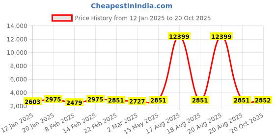 myntra.com Kuber Industries Brown Set of 6 Reusable Drawer Organiser Organisers kuber industries Price History Graph from 12 Jan 2025 to 20 Oct 2025