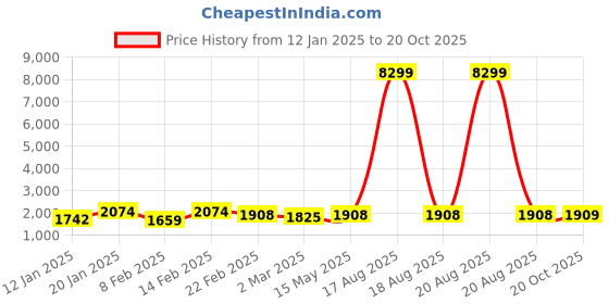 myntra.com Kuber Industries Brown Set of 6 Reusable Drawer Organiser Organisers kuber industries Price History Graph from 12 Jan 2025 to 20 Oct 2025