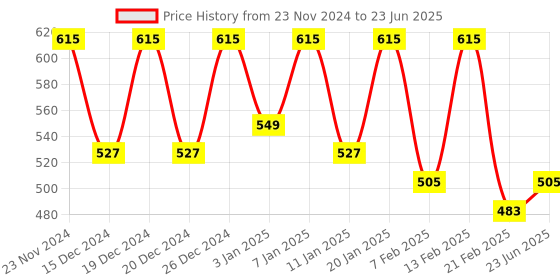 myntra.com Kuber Industries Brown Set of 6 Reusable Multi-Utility Organisers kuber industries Price History Graph from 23 Nov 2024 to 23 Jun 2025