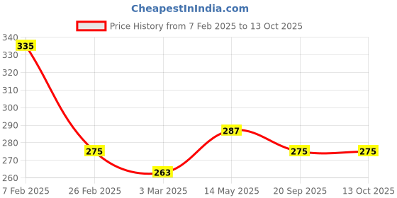 myntra.com Kuber Industries Brown Set of 6 Self Design Pure Cotton Three Seater Sofa Covers kuber industries Price History Graph from 7 Feb 2025 to 13 Oct 2025