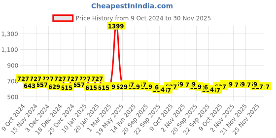 myntra.com Kuber Industries Brown Shelf Liner Organiser kuber industries Price History Graph from 9 Oct 2024 to 30 Nov 2025