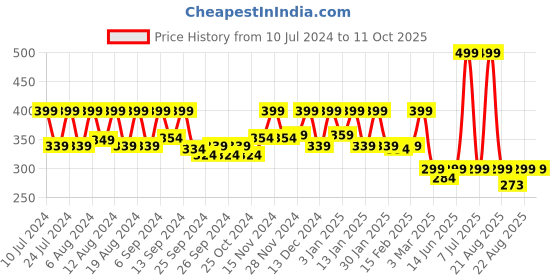 myntra.com Kuber Industries Brown Silicone Numerical Chocolate Mould kuber industries Price History Graph from 10 Jul 2024 to 11 Oct 2025
