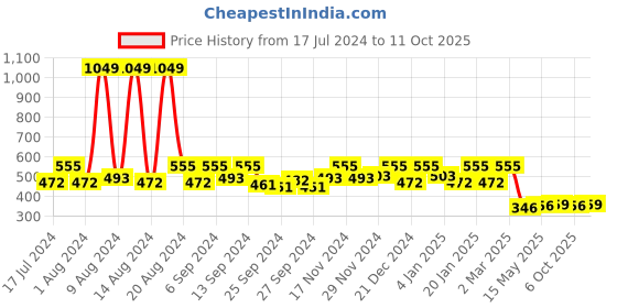 myntra.com Kuber Industries Brown Single Square Cushion Cover kuber industries Price History Graph from 17 Jul 2024 to 11 Oct 2025