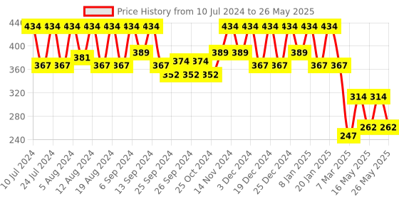 myntra.com Kuber Industries Brown Soft Throw Inserts With Microfiber Filled Pillow kuber industries Price History Graph from 10 Jul 2024 to 26 May 2025