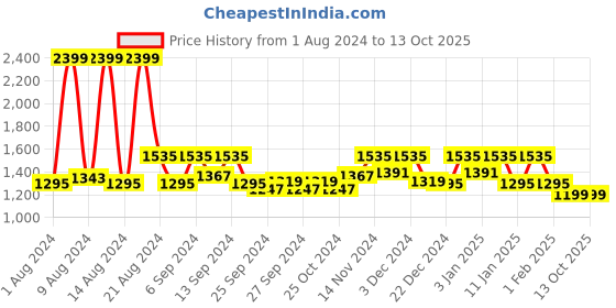 myntra.com Kuber Industries Brown Solid 3- Seater Sofa Covers kuber industries Price History Graph from 1 Aug 2024 to 12 Oct 2025