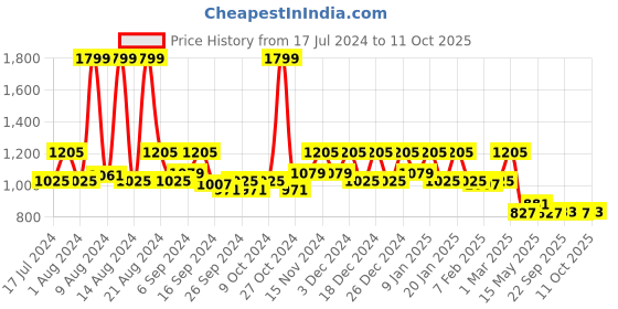 myntra.com Kuber Industries  Brown Solid 3-Tier Rolling Rack Kitchen Storage Organiser kuber industries Price History Graph from 17 Jul 2024 to 10 Oct 2025
