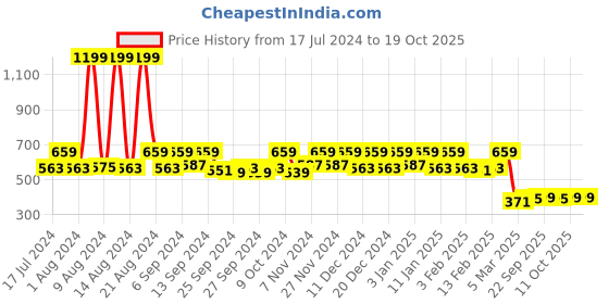 myntra.com Kuber Industries Brown Solid 400 GSM Soft Cotton Bath Towel kuber industries Price History Graph from 17 Jul 2024 to 17 Oct 2025