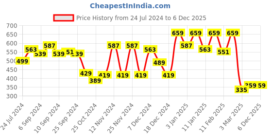 myntra.com Kuber Industries Brown Solid 400GSM Cotton Bath Towels kuber industries Price History Graph from 24 Jul 2024 to 5 Dec 2025