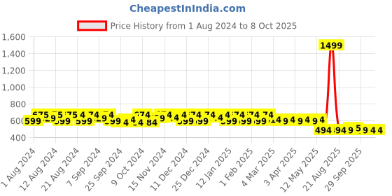 myntra.com Kuber Industries Brown Solid 6 Shelf Wardrobe Organizer kuber industries Price History Graph from 1 Aug 2024 to 8 Oct 2025