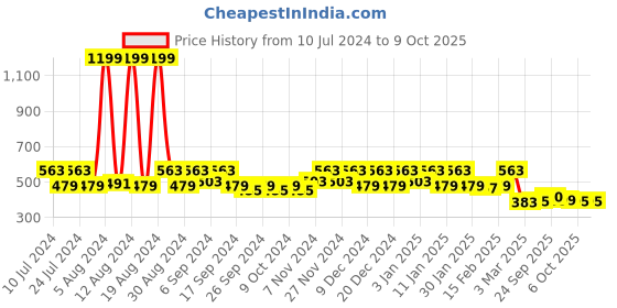 myntra.com Kuber Industries Brown Solid Dining Table Runner kuber industries Price History Graph from 10 Jul 2024 to 8 Oct 2025