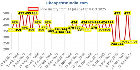 myntra.com Kuber Industries Brown Solid Elastic Stretchable Polyester Chair Cover kuber industries Price History Graph from 17 Jul 2024 to 8 Oct 2025