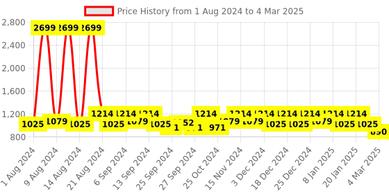 myntra.com Kuber Industries Brown Solid Foldable Stackable Container Organizer kuber industries Price History Graph from 1 Aug 2024 to 4 Mar 2025