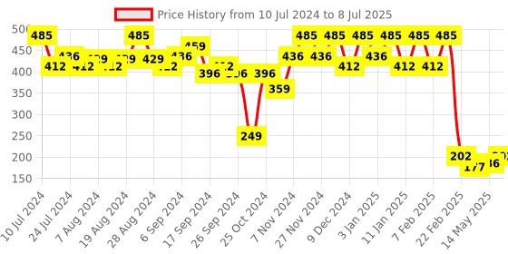 myntra.com Kuber Industries Brown Solid Large Foldable Storage Box With Handle kuber industries Price History Graph from 10 Jul 2024 to 8 Jul 2025