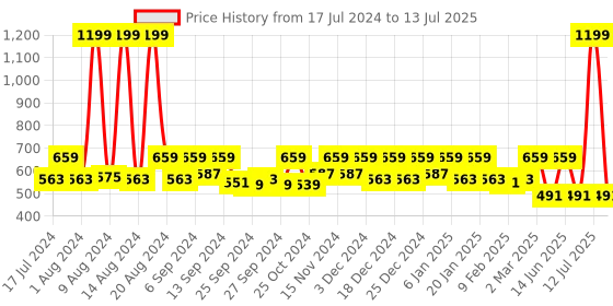 myntra.com Kuber Industries Brown Solid Multi-Utility Organiser kuber industries Price History Graph from 17 Jul 2024 to 13 Jul 2025