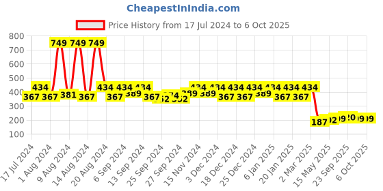 myntra.com Kuber Industries Brown Solid Multipurposes Rectangular Foldable Storage Box kuber industries Price History Graph from 17 Jul 2024 to 5 Oct 2025
