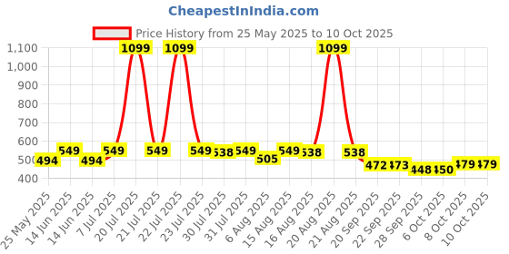 myntra.com Kuber Industries Brown Solid Plastic Step Stool kuber industries Price History Graph from 25 May 2025 to 9 Oct 2025