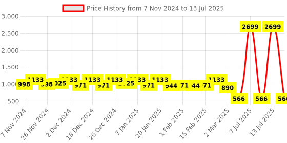 myntra.com Kuber Industries Brown Solid Portable Push & Pedal Dustbin With Lid & Handle kuber industries Price History Graph from 7 Nov 2024 to 13 Jul 2025