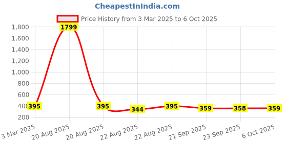 myntra.com Kuber Industries Brown Solid PVC Bath Accessories Set kuber industries Price History Graph from 3 Mar 2025 to 6 Oct 2025
