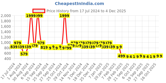 myntra.com Kuber Industries Brown Solid Rubber Anti-Skid Doormat kuber industries Price History Graph from 17 Jul 2024 to 4 Dec 2025