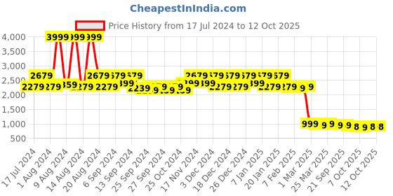 myntra.com Kuber Industries Brown Solid Rubber Anti-Slip Doormat kuber industries Price History Graph from 17 Jul 2024 to 12 Oct 2025
