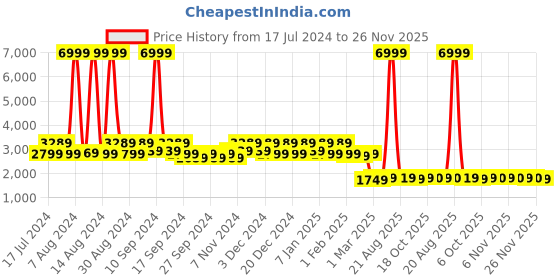myntra.com Kuber Industries Brown Solid Rubber Anti-Slip Doormat kuber industries Price History Graph from 17 Jul 2024 to 26 Nov 2025