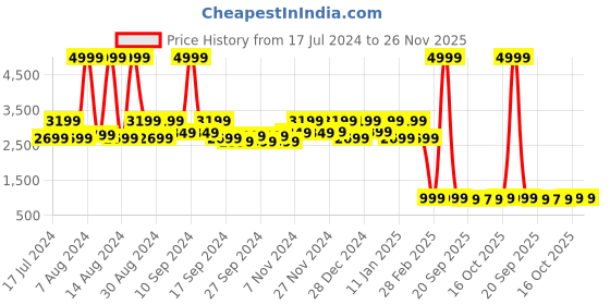 myntra.com Kuber Industries Brown Solid Rubber Anti-Slip Doormat kuber industries Price History Graph from 17 Jul 2024 to 26 Nov 2025