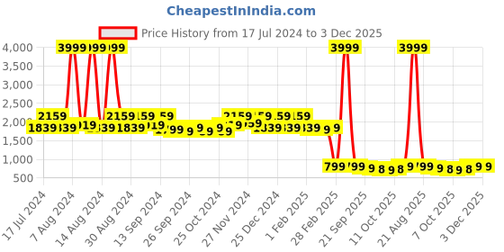 myntra.com Kuber Industries Brown Solid Rubber Anti-Slip Doormat kuber industries Price History Graph from 17 Jul 2024 to 2 Dec 2025