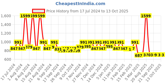 myntra.com Kuber Industries Brown Solid Single Seater Sofa Cover With Foam Stick kuber industries Price History Graph from 17 Jul 2024 to 13 Oct 2025
