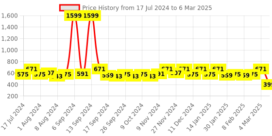 myntra.com Kuber Industries Brown Solid Storage Organiser kuber industries Price History Graph from 17 Jul 2024 to 6 Mar 2025