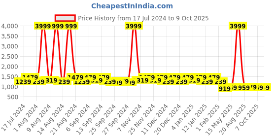 myntra.com Kuber Industries Brown Solid Storage Organizer With Clear Window kuber industries Price History Graph from 17 Jul 2024 to 9 Oct 2025