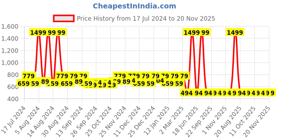 myntra.com Kuber Industries Brown Solid Under Bed Foldable Organizers kuber industries Price History Graph from 17 Jul 2024 to 20 Nov 2025
