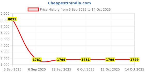 myntra.com Kuber Industries Brown Solid Velvet Sofa Cover With Arms kuber industries Price History Graph from 5 Sep 2025 to 14 Oct 2025
