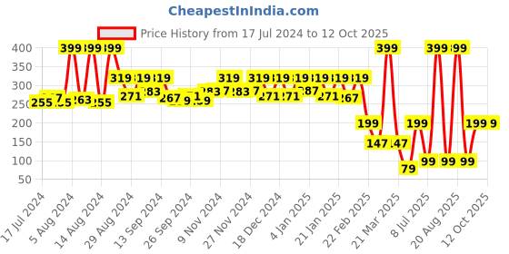myntra.com Kuber Industries Brown Solid Wardrobe Organiser kuber industries Price History Graph from 17 Jul 2024 to 12 Oct 2025