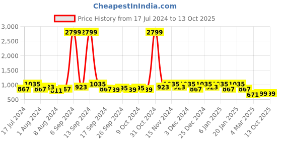 myntra.com Kuber Industries Brown Solid Wardrobe Organizer kuber industries Price History Graph from 17 Jul 2024 to 13 Oct 2025