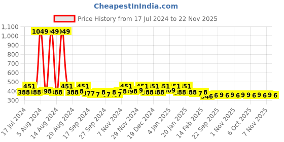 myntra.com Kuber Industries Brown Square Cushion Cover kuber industries Price History Graph from 17 Jul 2024 to 22 Nov 2025