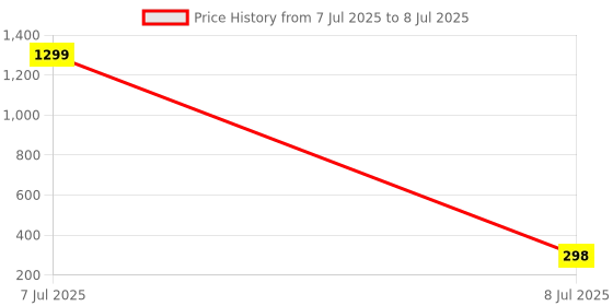 myntra.com Kuber Industries Brown Square D Print Both Sided Bed Server Food Mat kuber industries Price History Graph from 7 Jul 2025 to 8 Jul 2025