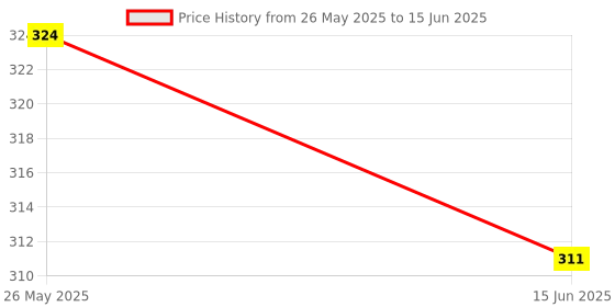 myntra.com Kuber Industries Brown Square D Printed Oil & WaterproofBoth Sided Bed Server Food Mat kuber industries Price History Graph from 26 May 2025 to 15 Jun 2025