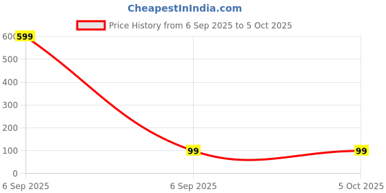 myntra.com Kuber Industries Brown Square Shape Organiser kuber industries Price History Graph from 6 Sep 2025 to 5 Oct 2025