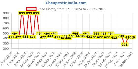 myntra.com Kuber Industries Brown Star Design 6 Seater Dining Table Cloth Cover kuber industries Price History Graph from 17 Jul 2024 to 25 Nov 2025