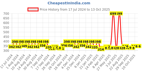 myntra.com Kuber Industries Brown Star Design Printed Round 4-Seater Table Cover kuber industries Price History Graph from 17 Jul 2024 to 12 Oct 2025
