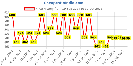 myntra.com Kuber Industries Brown Striped 250 GSM Bath Towel kuber industries Price History Graph from 19 Sep 2024 to 17 Oct 2025