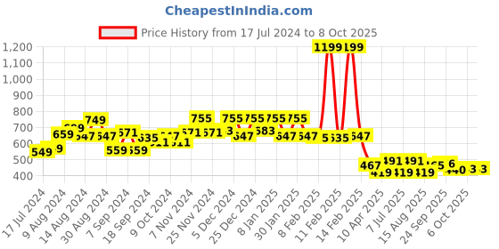 myntra.com Kuber Industries Brown Striped 6 Seater Rectangular Table Cover kuber industries Price History Graph from 17 Jul 2024 to 7 Oct 2025