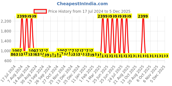 myntra.com Kuber Industries Brown Striped All Weather Anti-Skid Microfibre Doormats kuber industries Price History Graph from 17 Jul 2024 to 4 Dec 2025