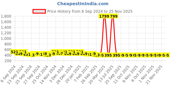 myntra.com Kuber Industries Brown Striped Anti-Slip Doormats kuber industries Price History Graph from 6 Sep 2024 to 24 Nov 2025