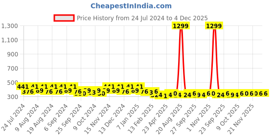myntra.com Kuber Industries Brown Striped Cotton 144 GSM Bath Towel kuber industries Price History Graph from 24 Jul 2024 to 4 Dec 2025